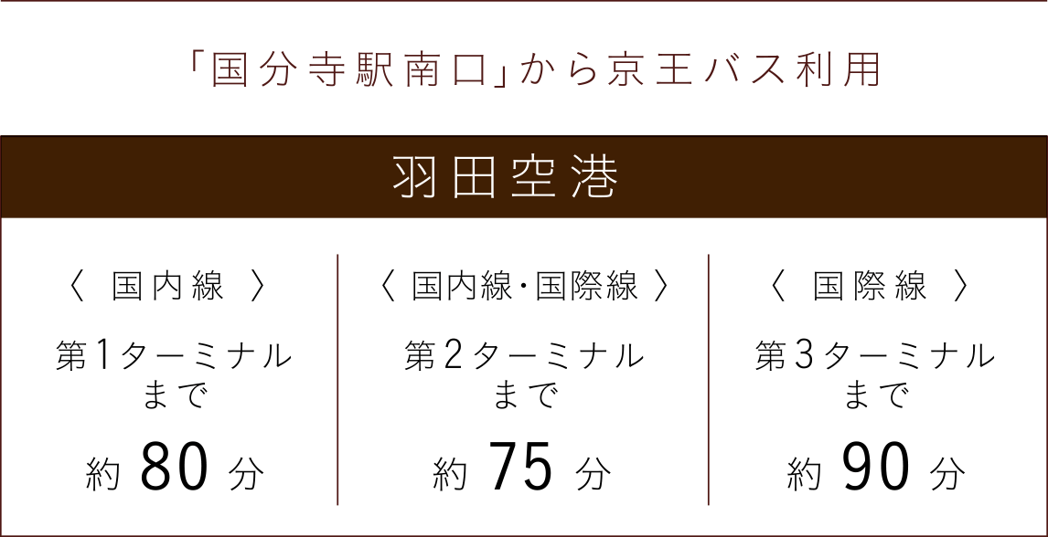 ｢国分寺駅南口｣から京王バス利用【羽田空港】〈 国内線 〉第1ターミナルまで約80分／〈 国内線・国際線 〉第2ターミナルまで約75分／〈 国際線 〉第3ターミナルまで約90分