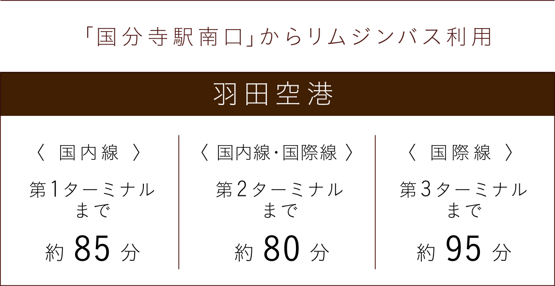 ｢国分寺駅南口｣からリムジンバス利用【羽田空港】〈 国内線 〉第1ターミナルまで約85分／〈 国内線・国際線 〉第2ターミナルまで約80分／〈 国際線 〉第3ターミナルまで約95分