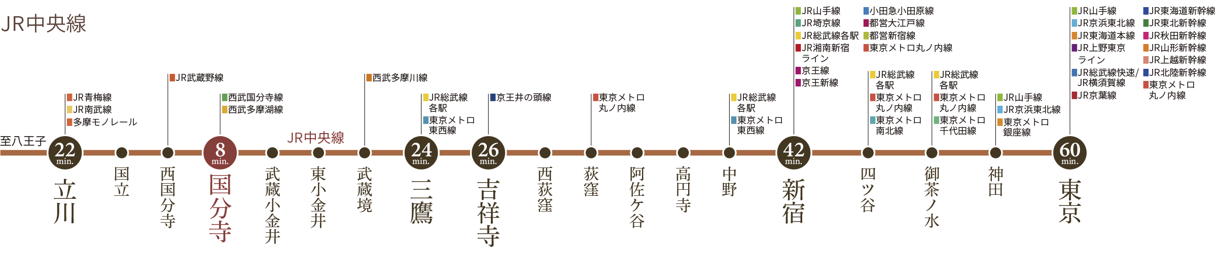 JR中央線 路線図